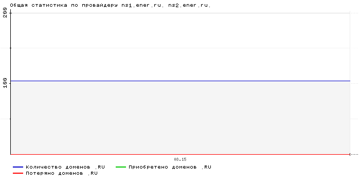 ���������� �� ���������� ns1.ener.ru. ns2.ener.ru.